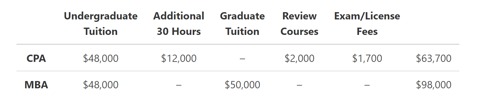 CPA Vs MBA: Which Is Better? | Cost, Salary, Jobs