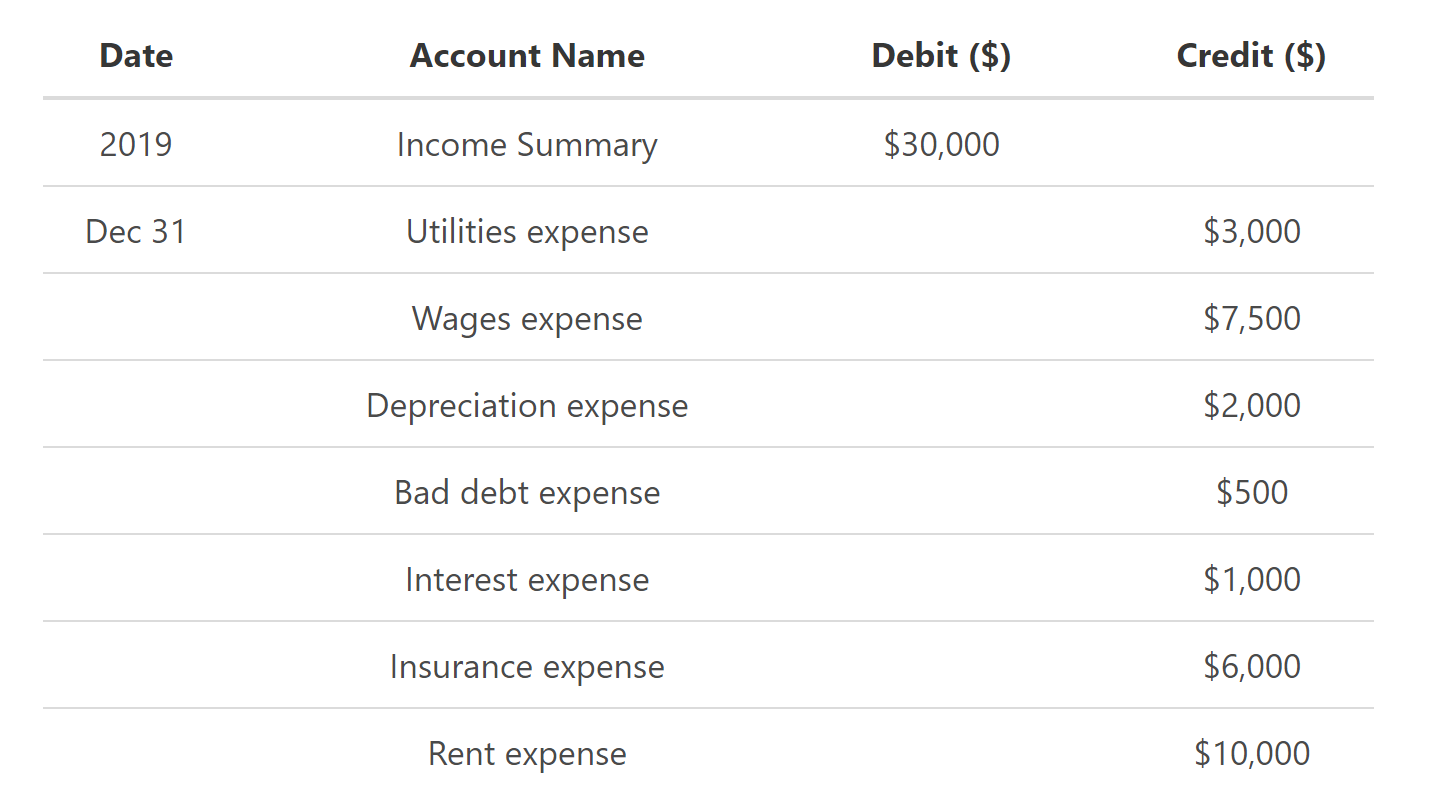 Closing Entries | Example, Preparing Closing Entries, Summary, Next Step