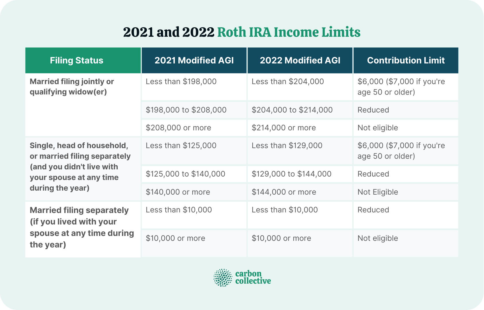 Roth IRA Vs 401 K A Side By Side Comparison   2021 And 2022 Roth IRA Income Limits 