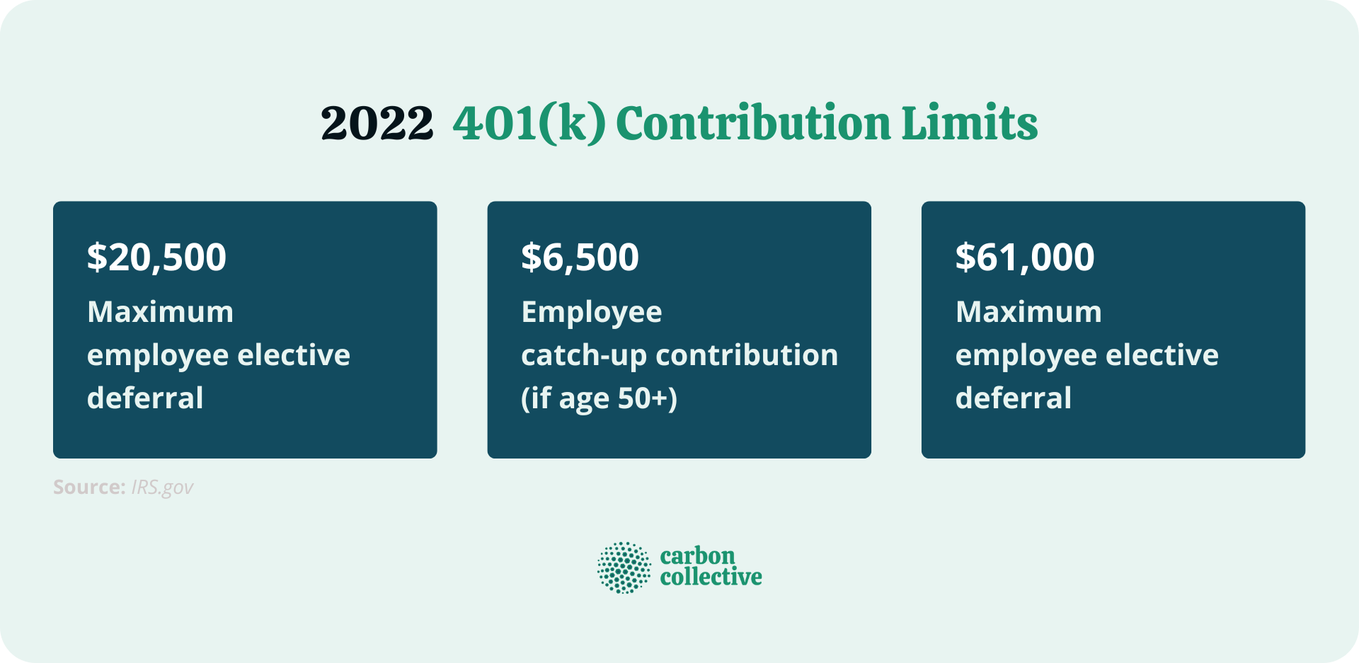 Contribution Limits for 401(k)s in 2022 & 2023