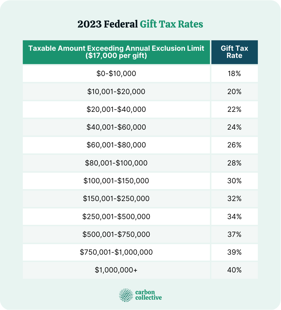 Annual Gift Tax Exclusion 2024 Amount Chart Anissa Dorothee