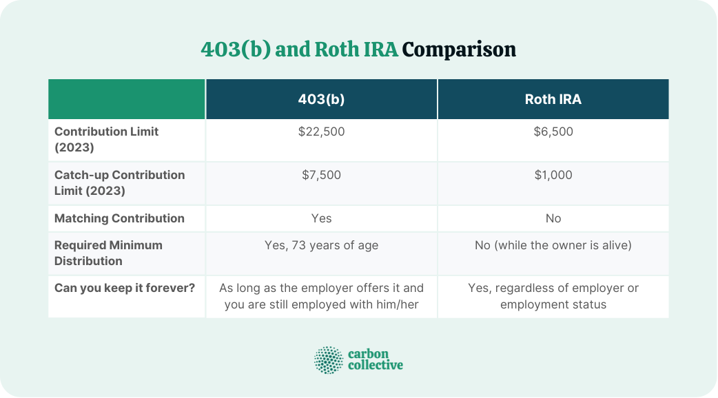 403(b) Vs Roth IRA | A Side By Side Comparison