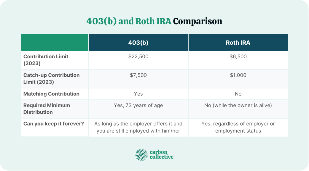 403(b) vs Roth IRA A Side by Side Comparison