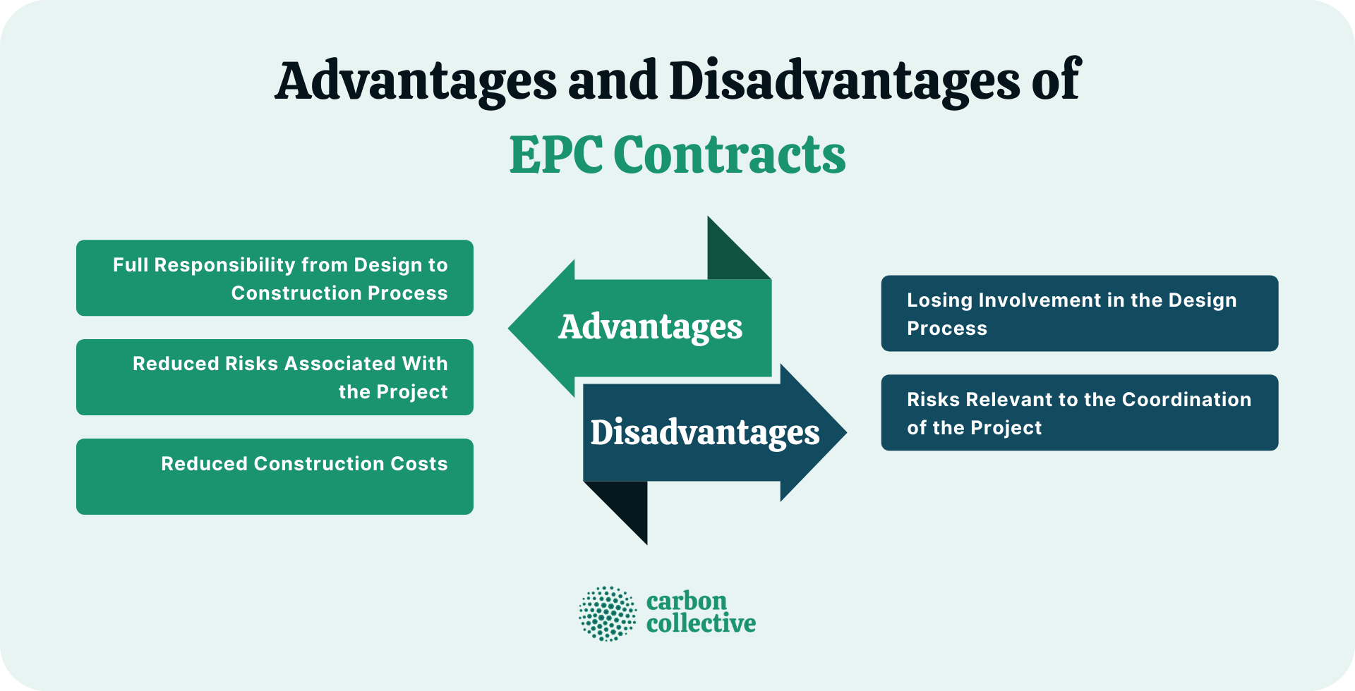 What Are Engineering Procurement & Construction (EPC) Contracts?