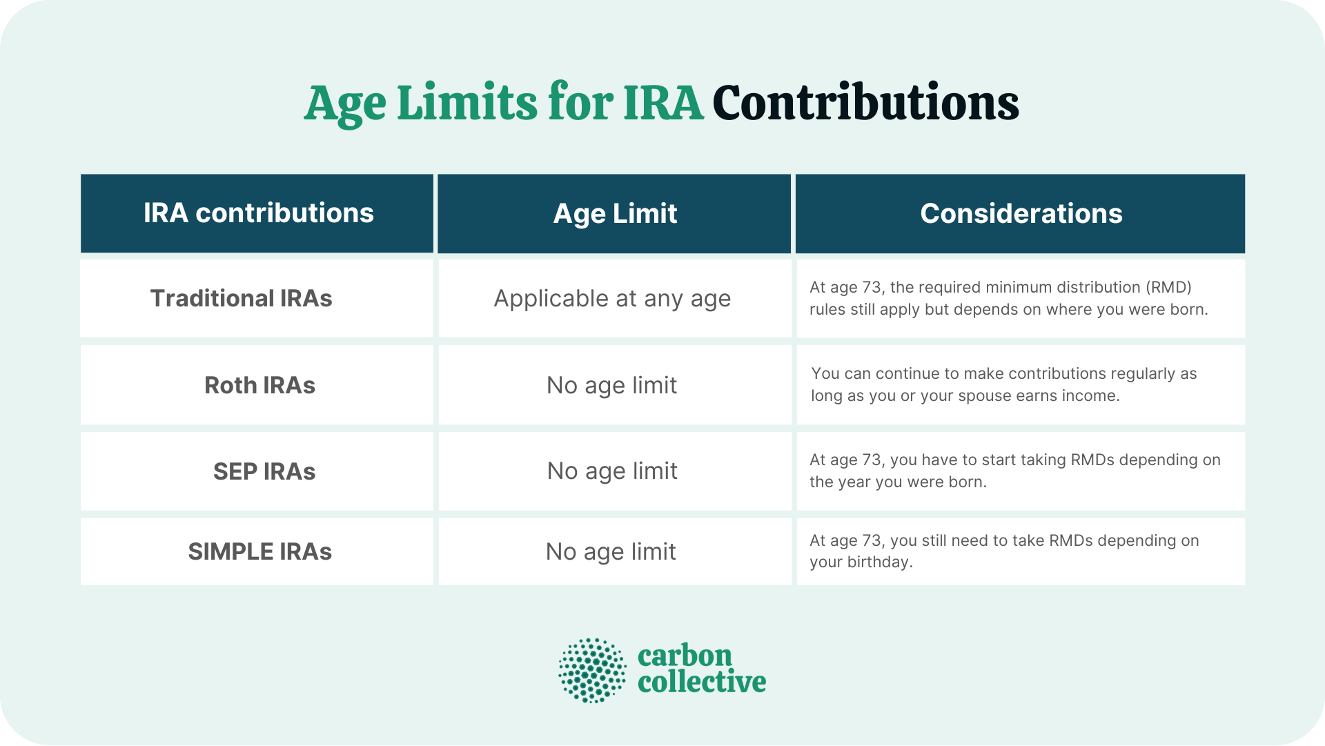 IRA Age Limitations Contribution Limits & Exception to IRA Limits