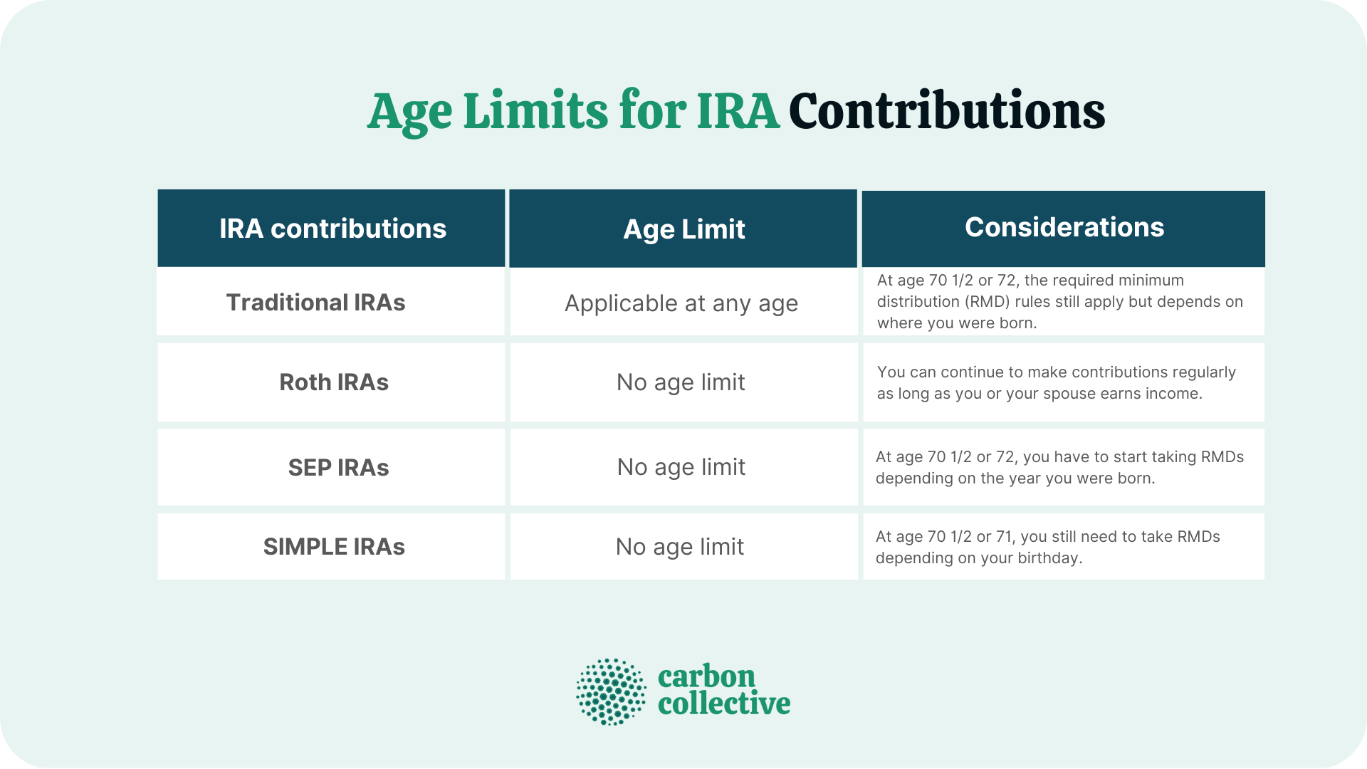 IRA Age Limitations Contribution Limits & Exception to IRA Limits