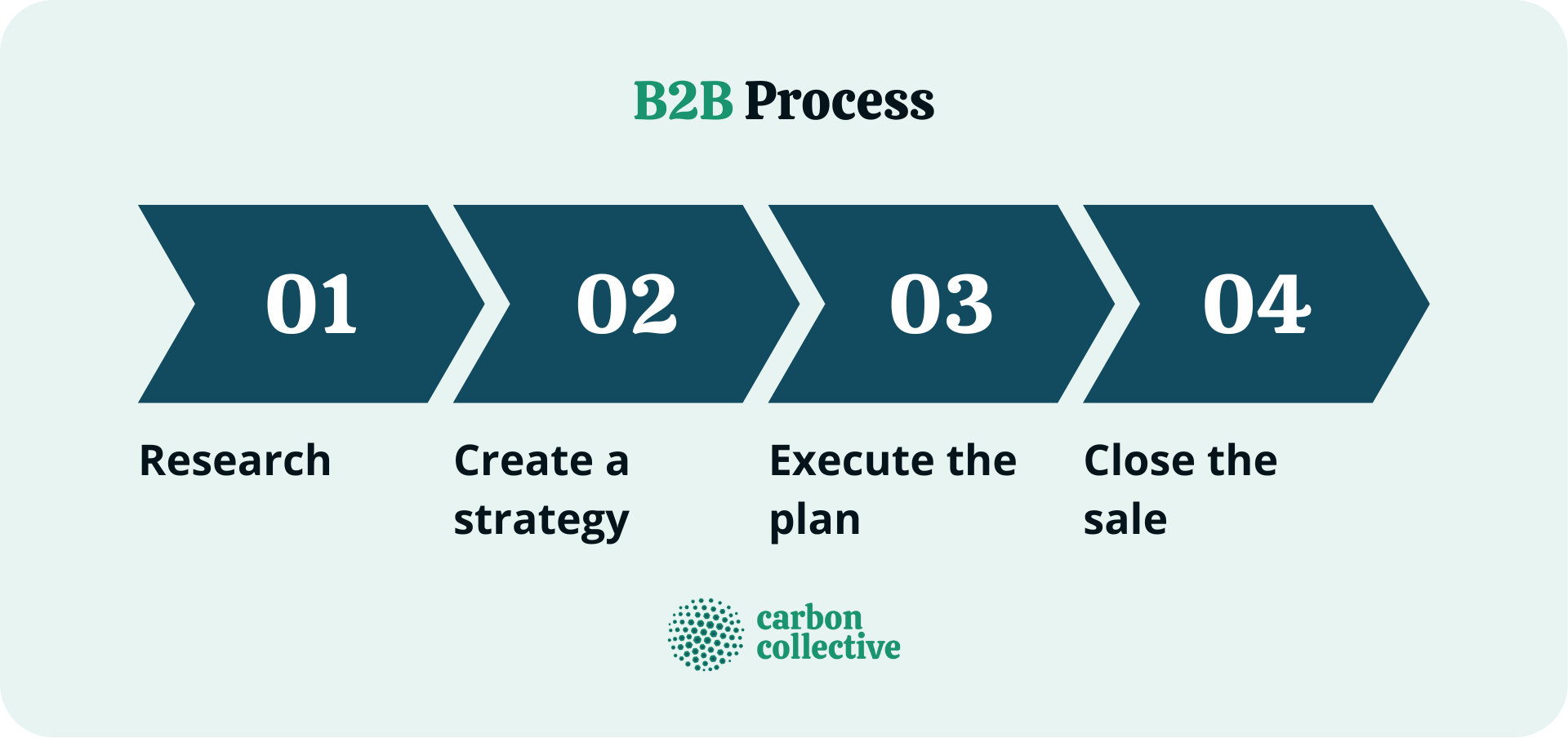 B2B_Process