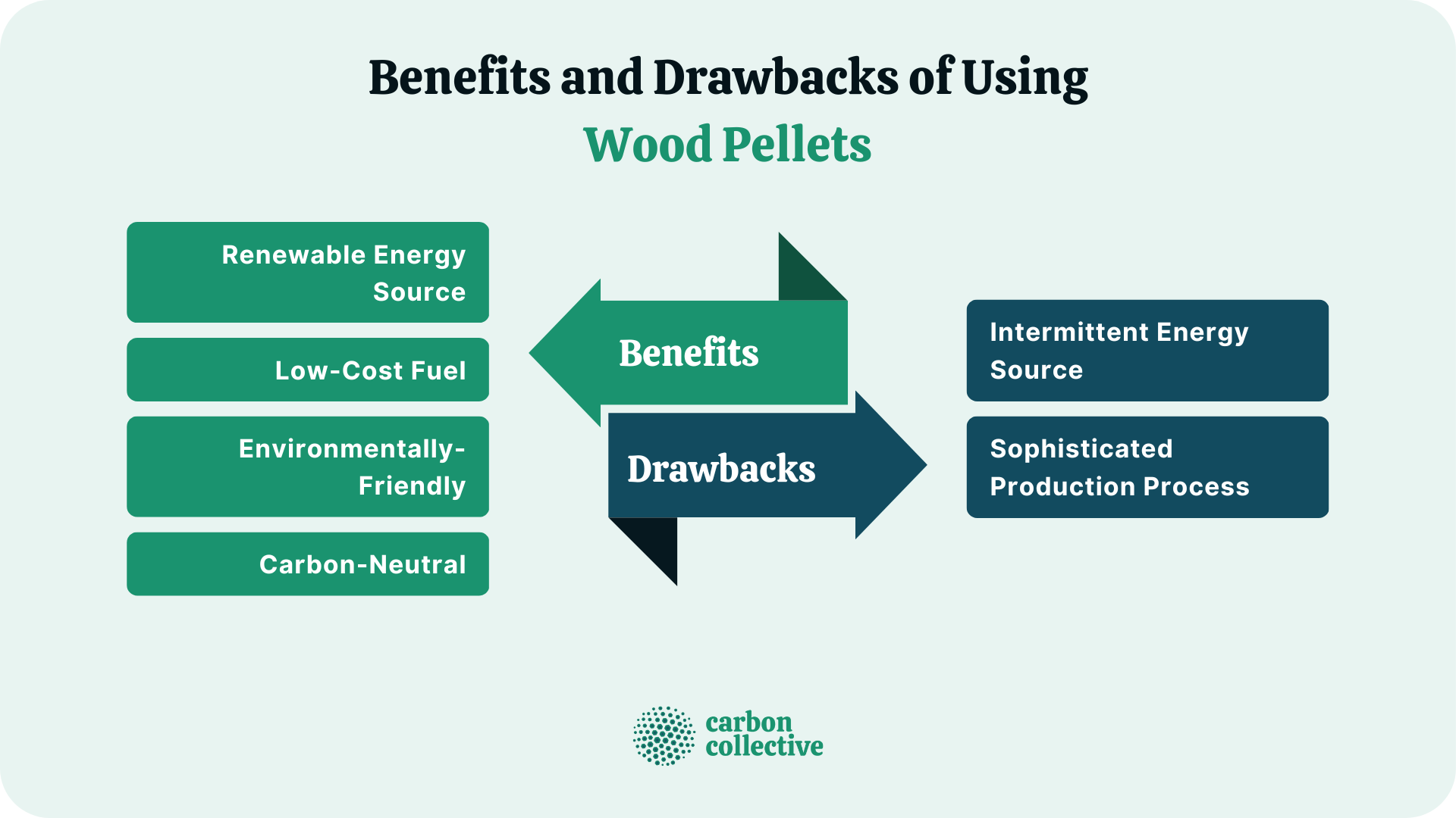 Wood pellets for environmentally friendly and clean biofuel