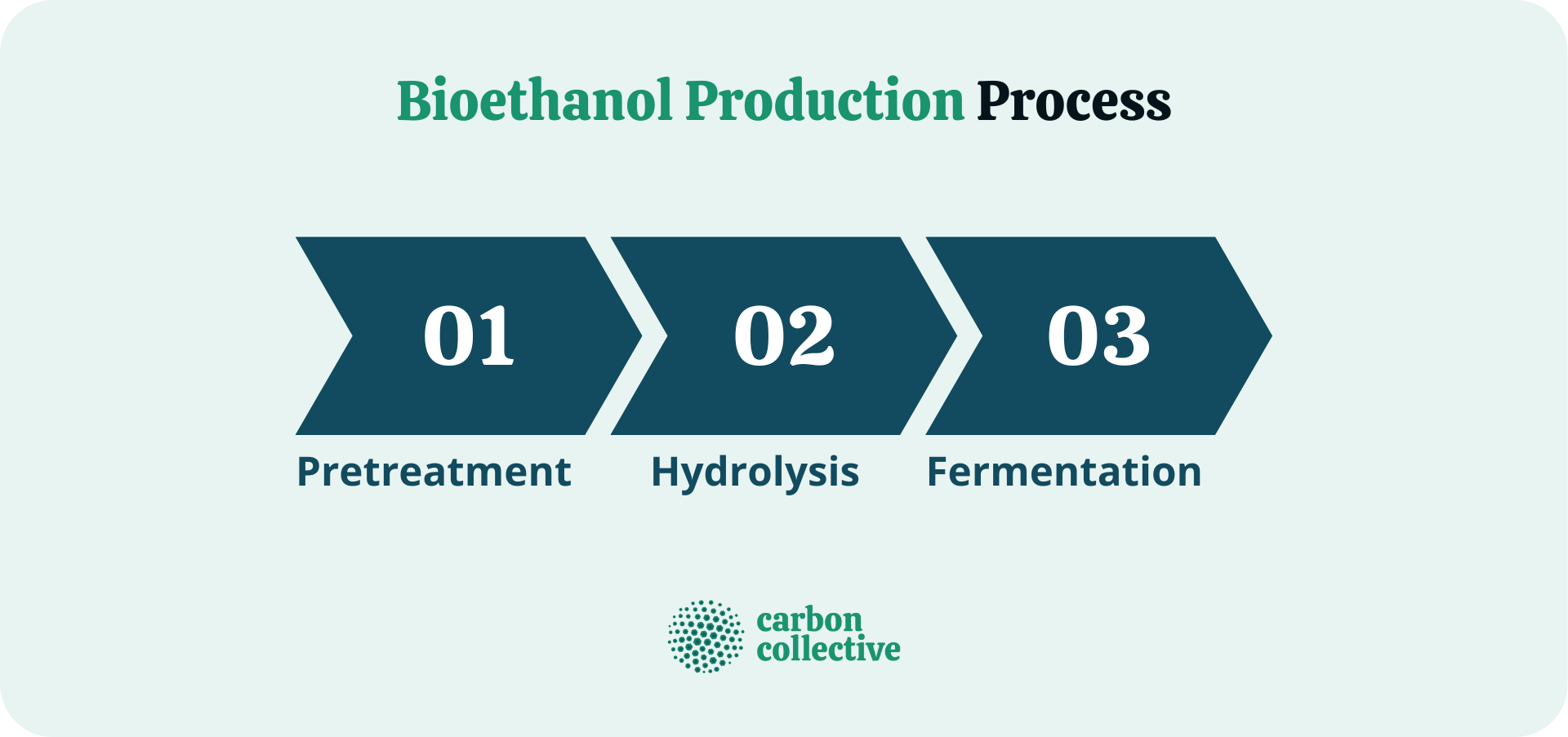 Bioethanol | Definition, Production Process, Uses, & Benefits