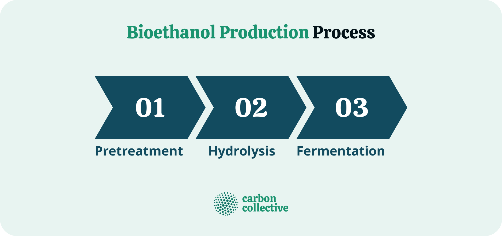 Bioethanol production