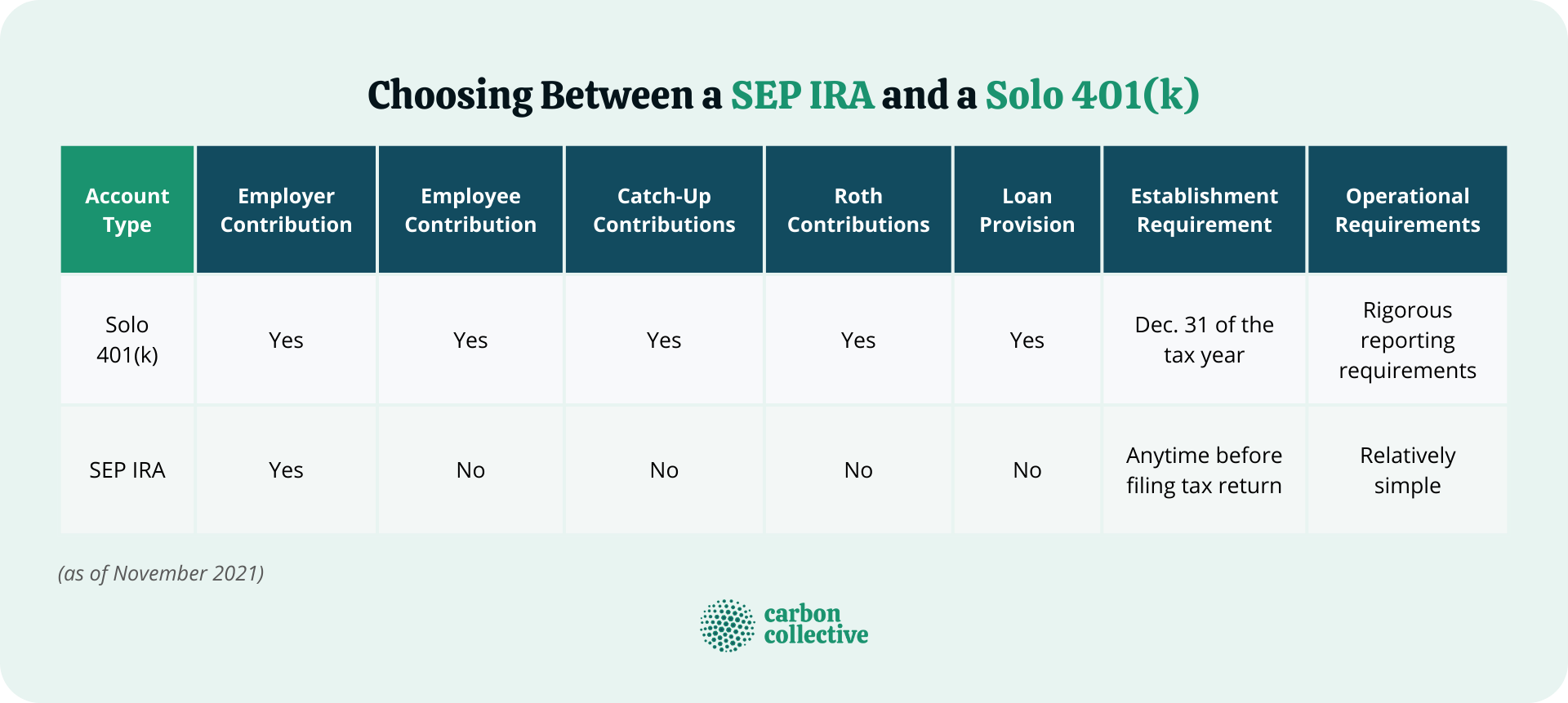 SEP IRA Vs Solo 401(k): A Side By Side Comparison