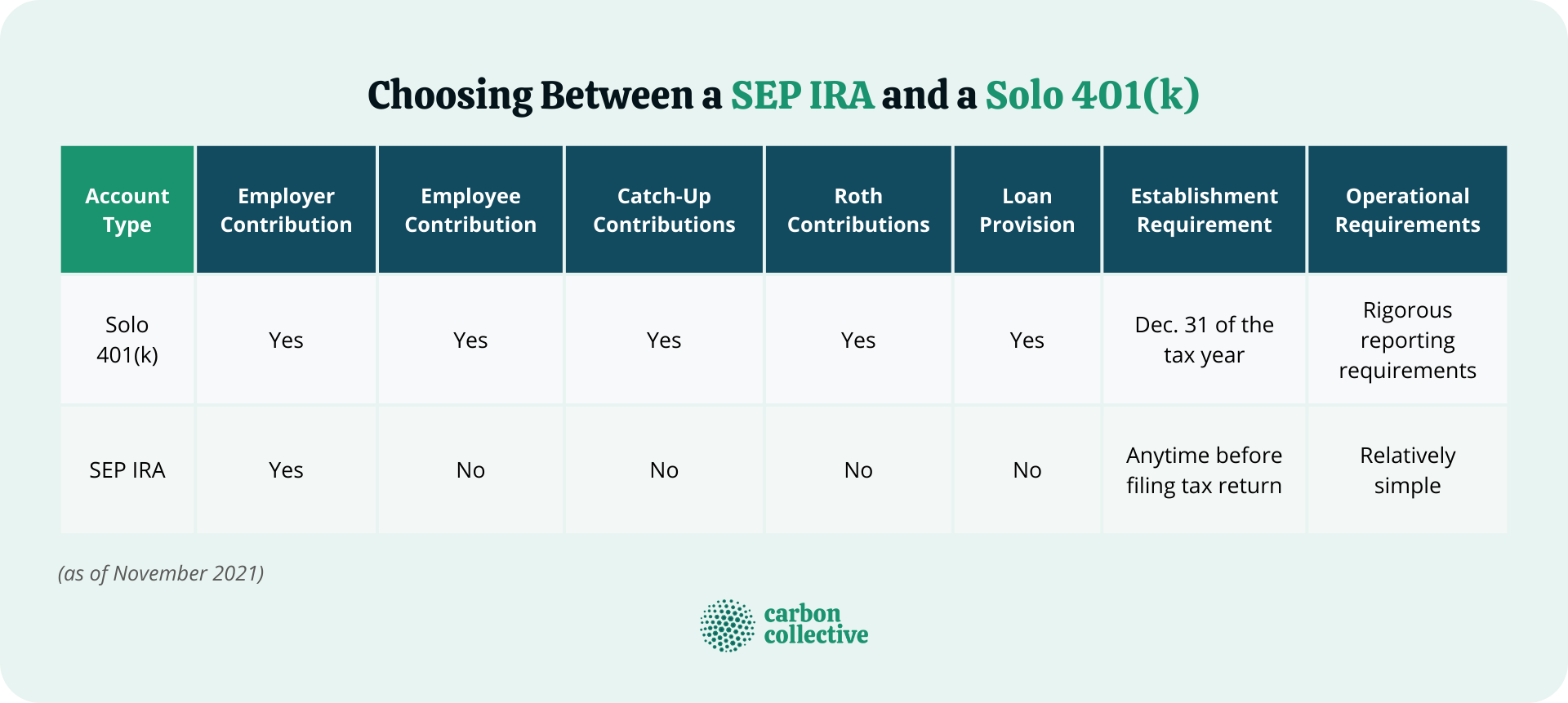 SEP IRA vs Solo 401(k) A Side by Side Comparison