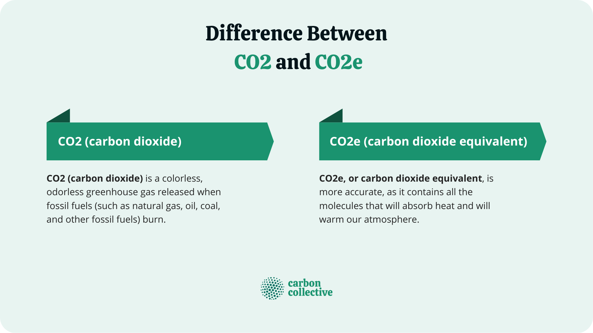 What Is Carbon Dioxide Equivalent CO2e CO2 Vs CO2e Importance   Difference Between  CO2 And CO2e 