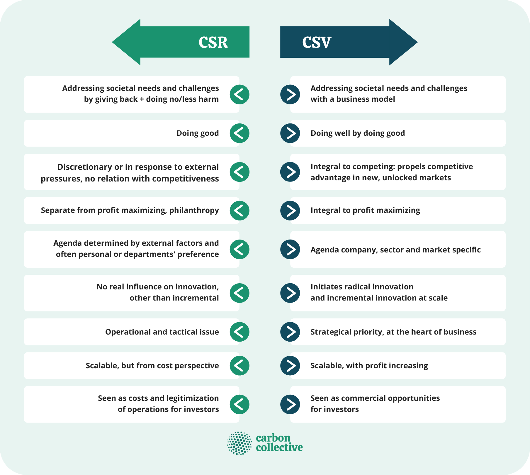 Creating Shared Value Csv Benefits Csv Vs Csr And Example