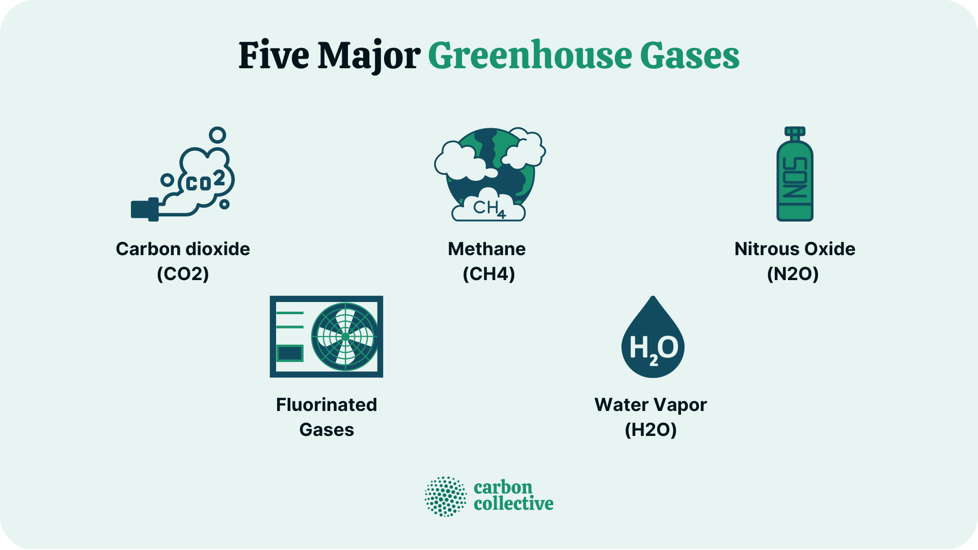 Similar Words For Greenhouse Gases