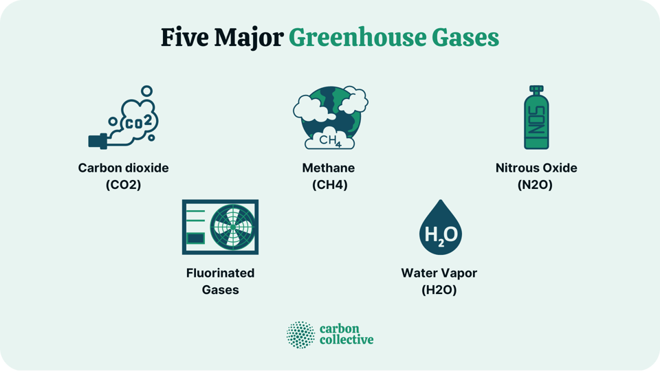 Five Major Greenhouse Gases ?width=960&name=Five Major Greenhouse Gases 