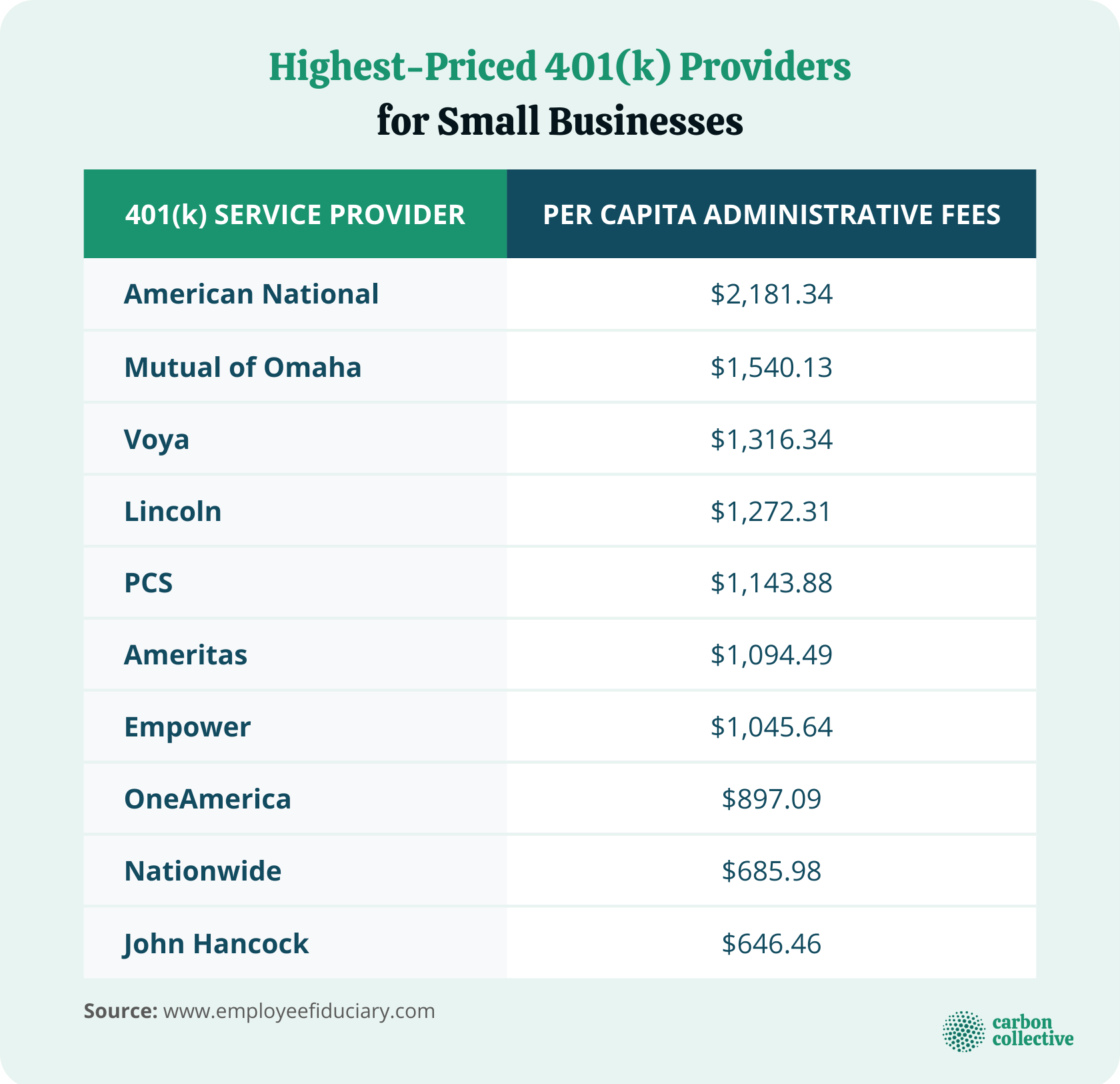 Benchmarking Your Small Business 401(k) Plan And Fees