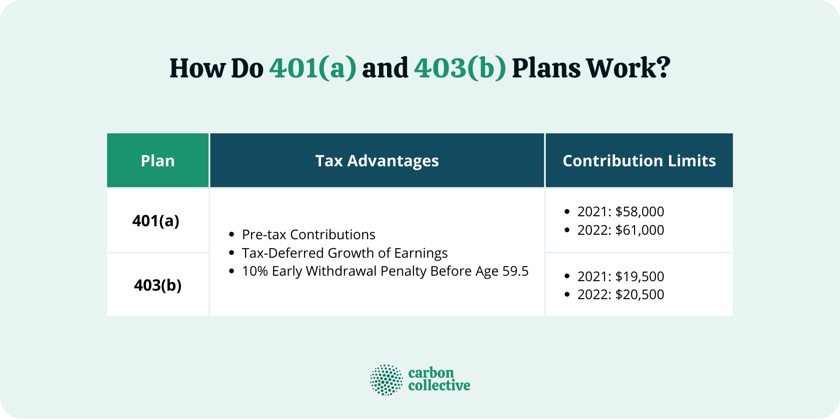 401(a) Vs. 403(b) | Similarities, Differences, Advantages, & Limits