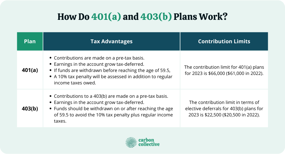 401(a) Vs. 403(b) | Similarities, Differences, Advantages, & Limits