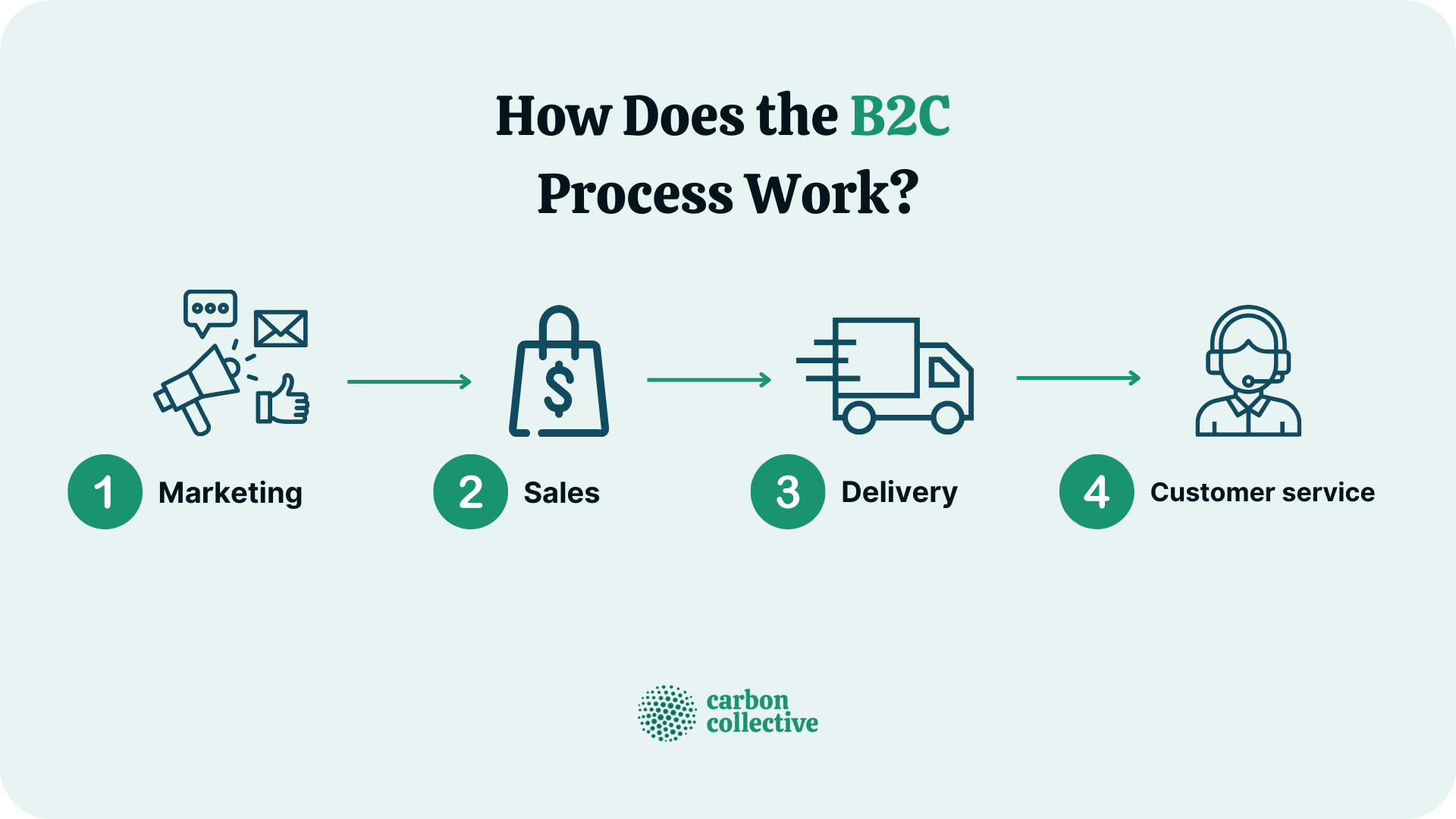 How_Does_the_B2C__Process_Work