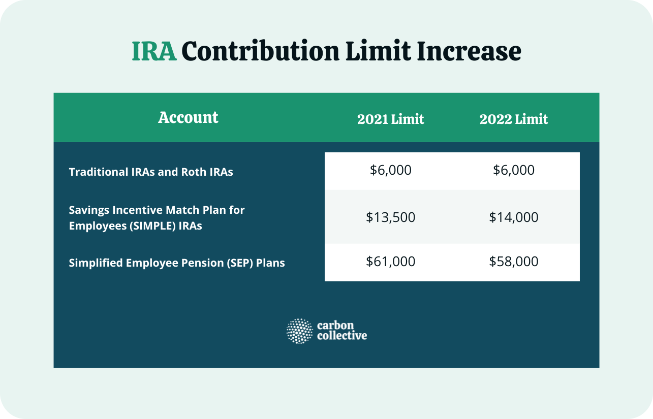 IRA Contribution Limits In 2022 & 2023 | Contributions & Age Limits