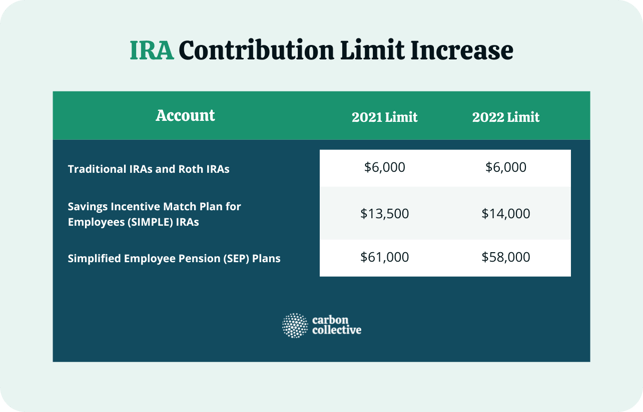 IRA Contribution Limits in 2022 | Contributions & Age Limits