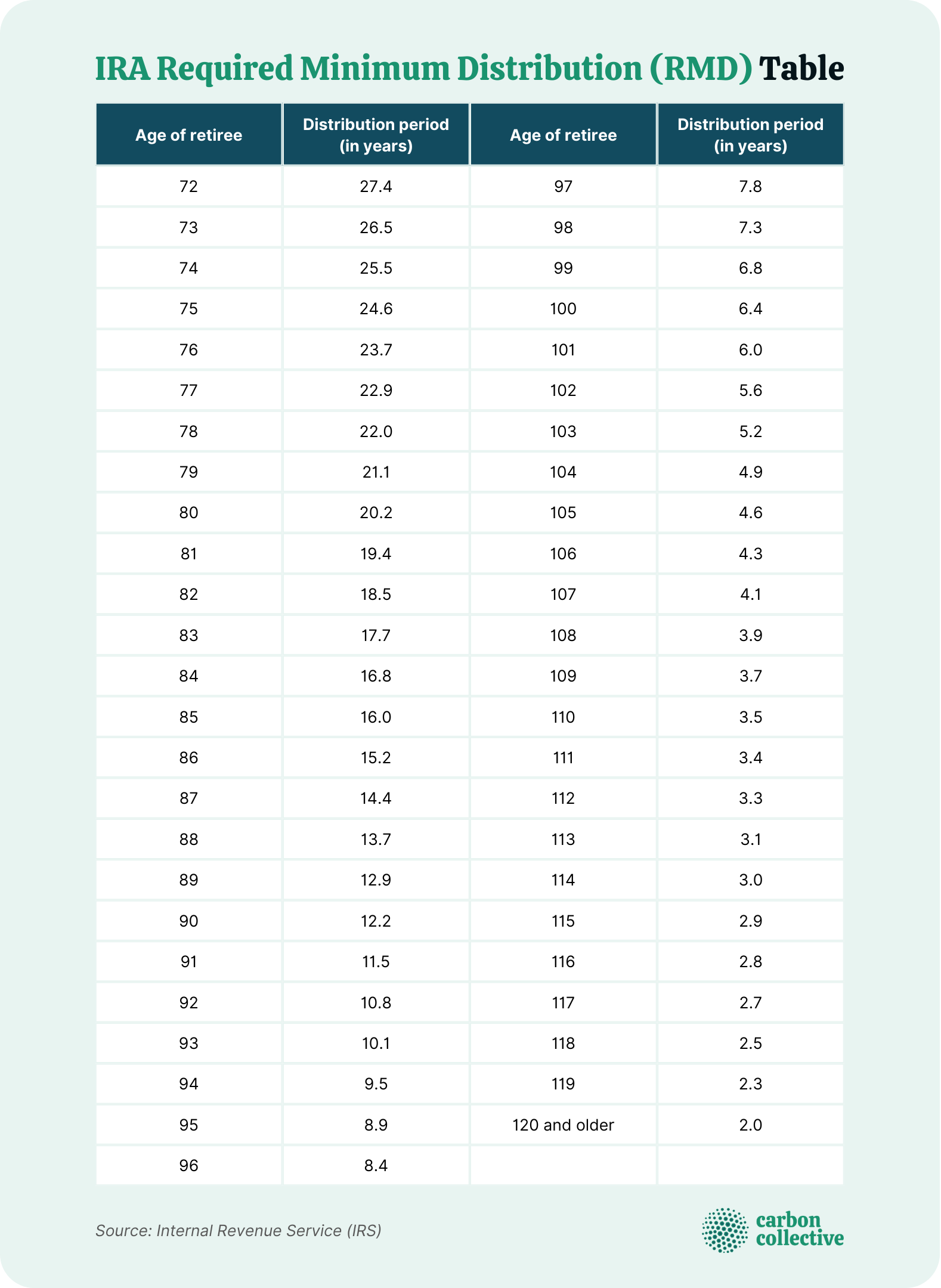 How To Calculate Required Minimum Distribution RMD   IRA Required Minimum Distribution (RMD) Table 