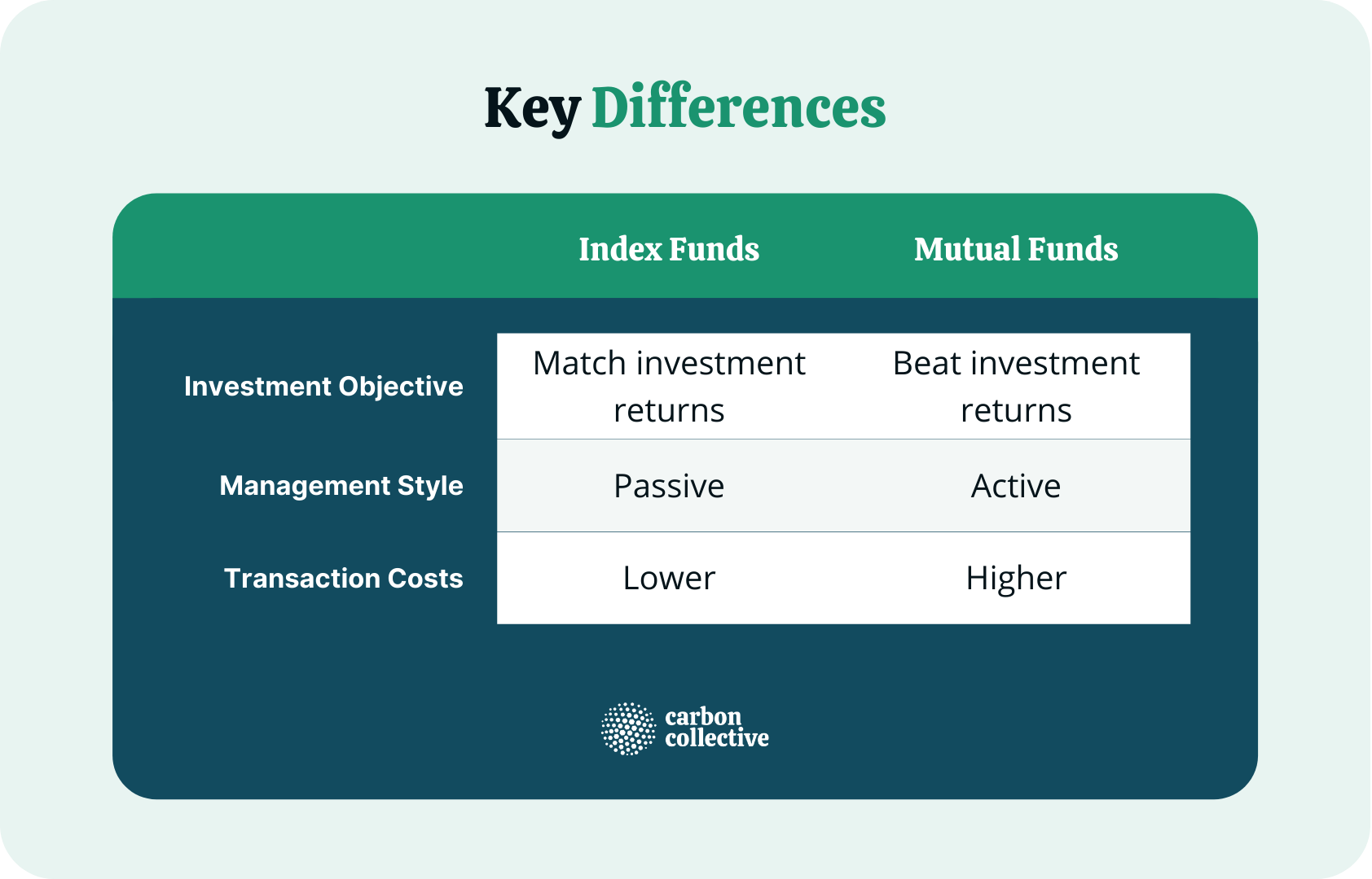 Index Vs Mutual Fund | Which One Should You Choose?