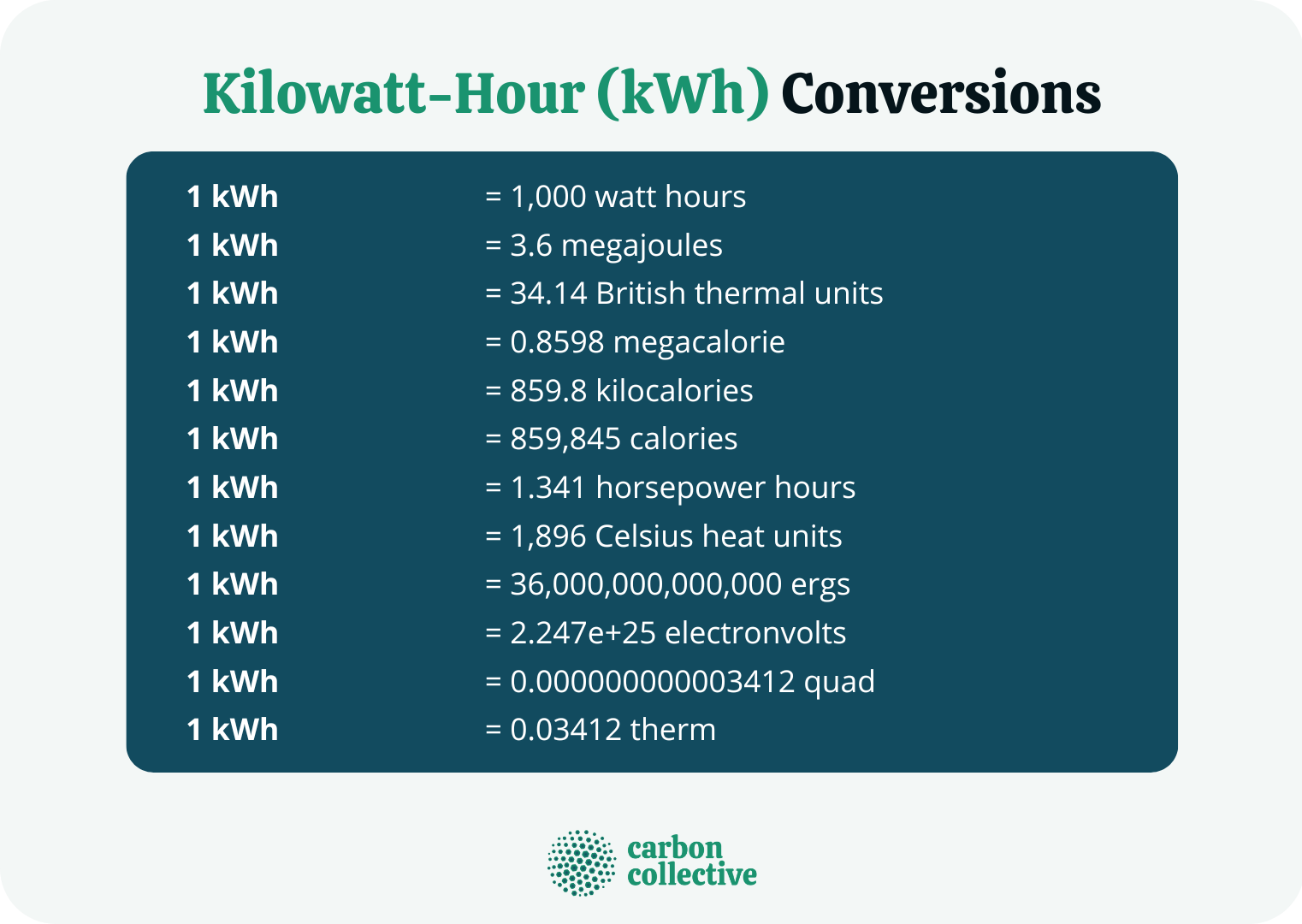 Kilowatt-Hour (kWh) | Formula & How To Calculate Power Consumption