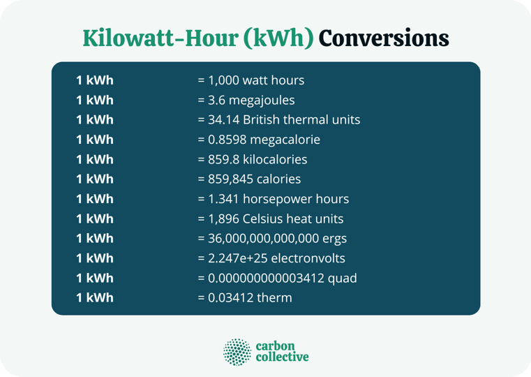 Kilowatt Hour kWh Formula How To Calculate Power Consumption