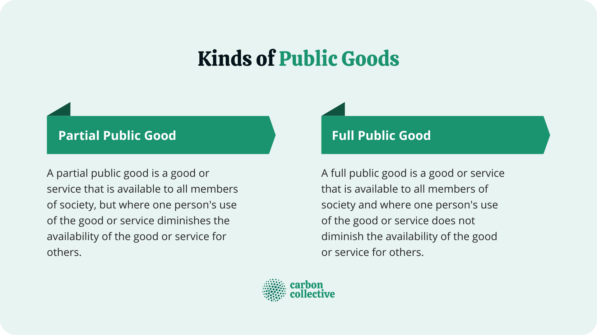 https://www.carboncollective.co/hs-fs/hubfs/Kinds_of_Public_Goods.png?width=1920&height=1080&name=Kinds_of_Public_Goods.png