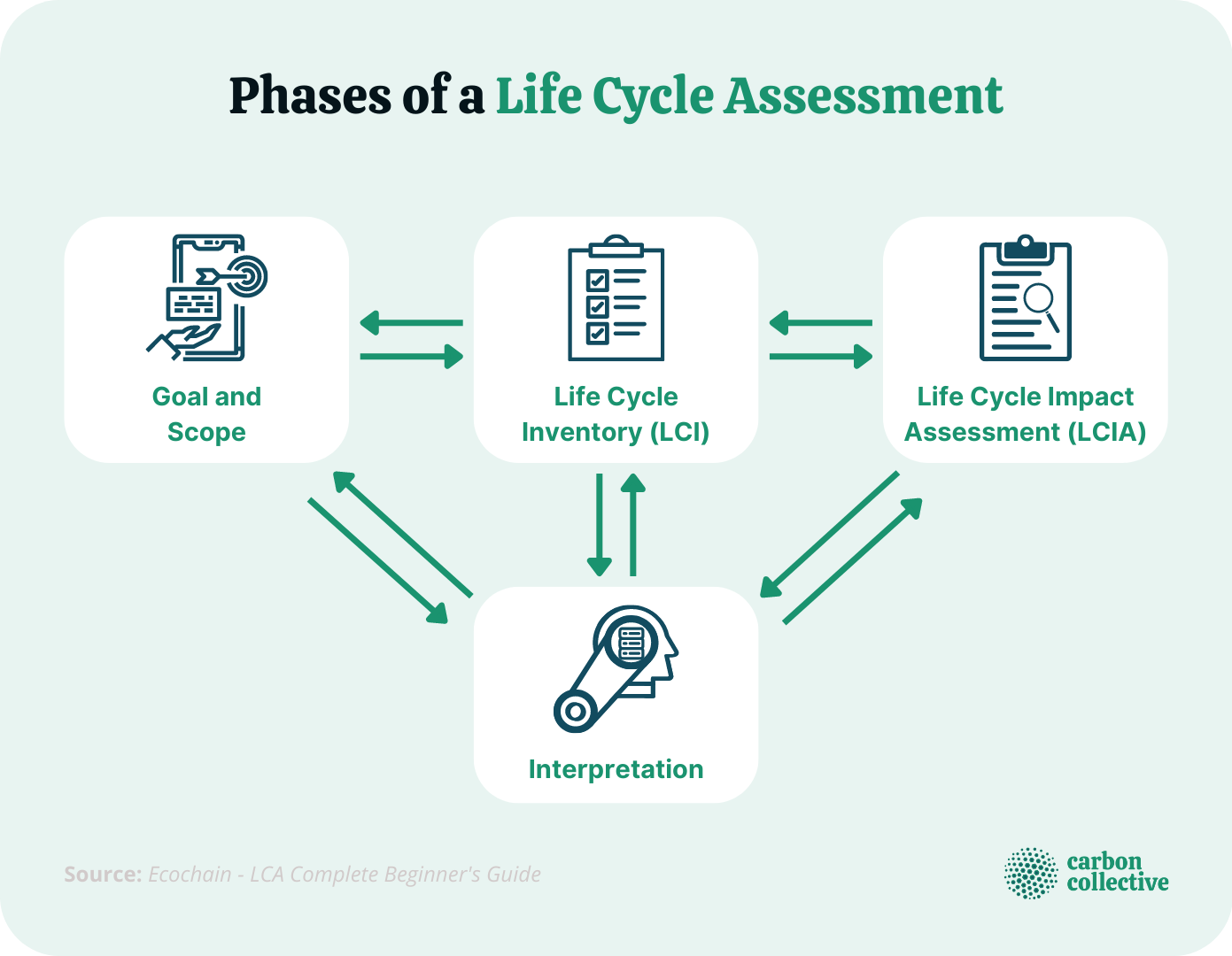 Life Cycle Assessment (LCA) | Definition, Phases, Uses, & Example