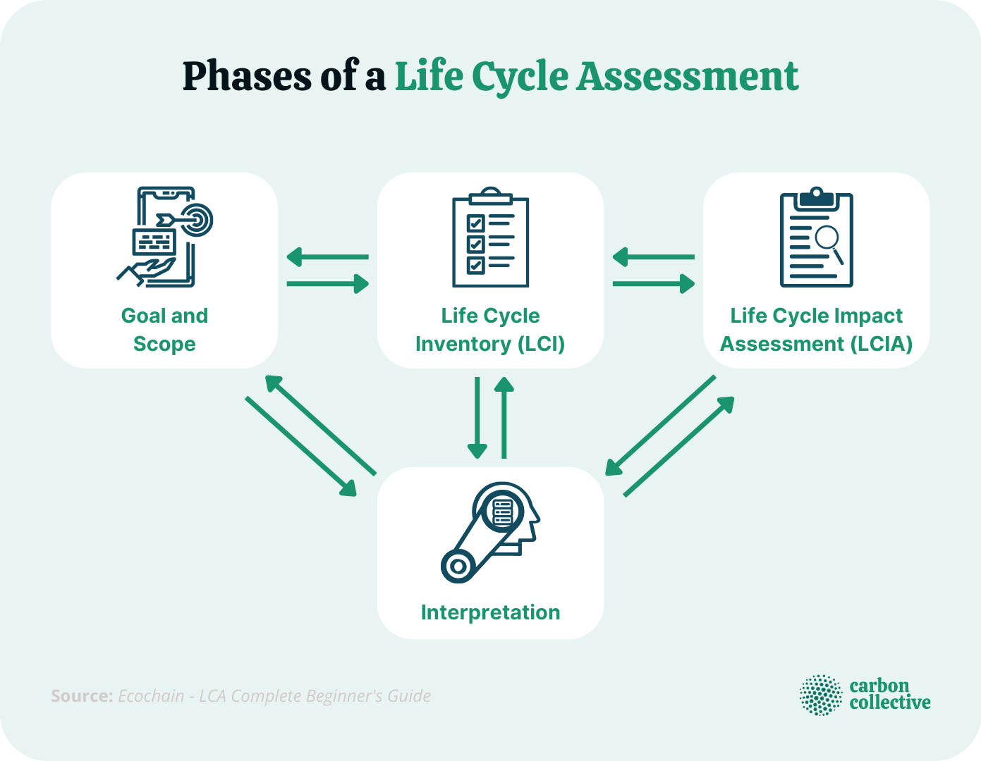 phd life cycle assessment