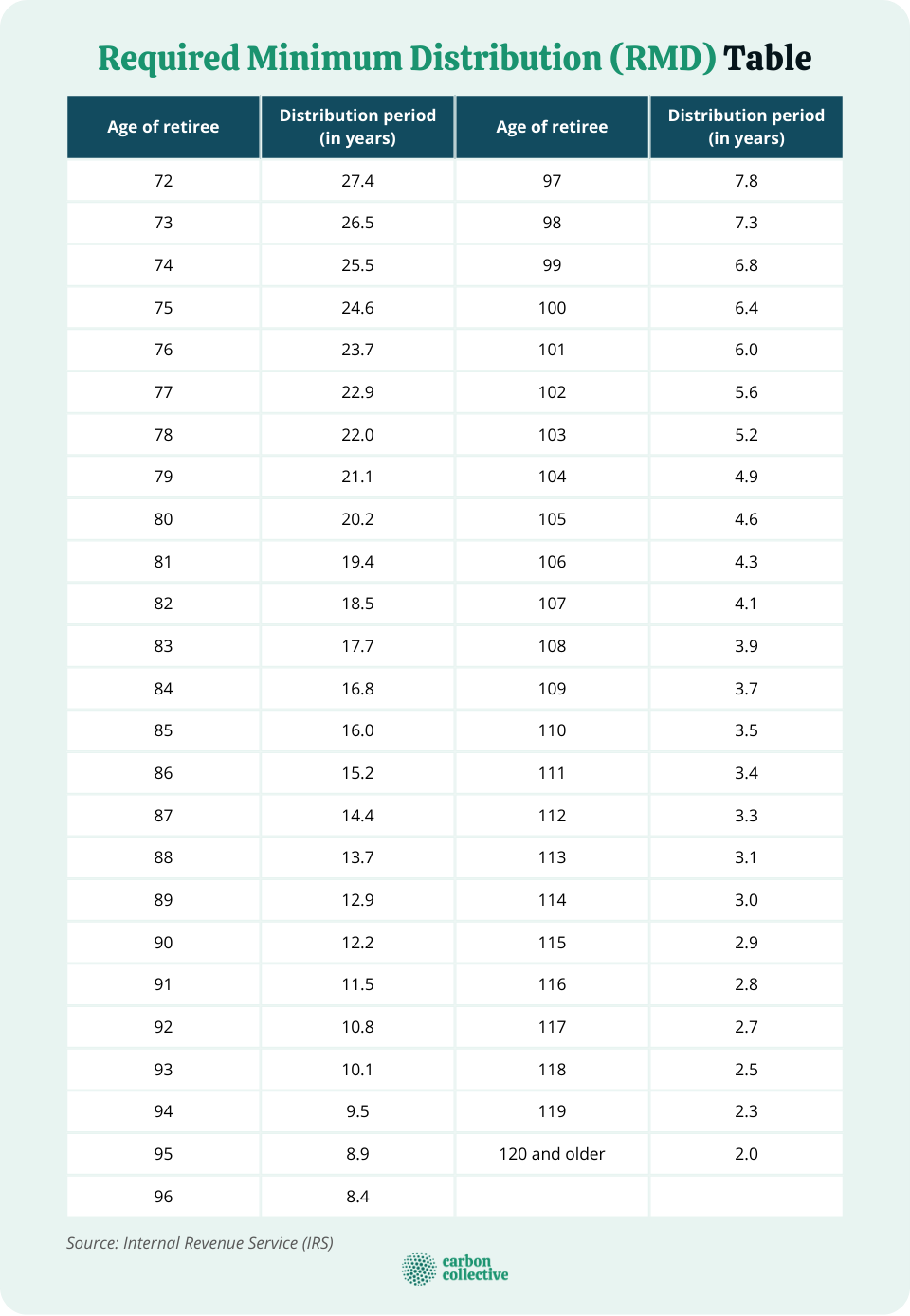 Rmd Table 2024 Inherited Ira Table - Doris Millie