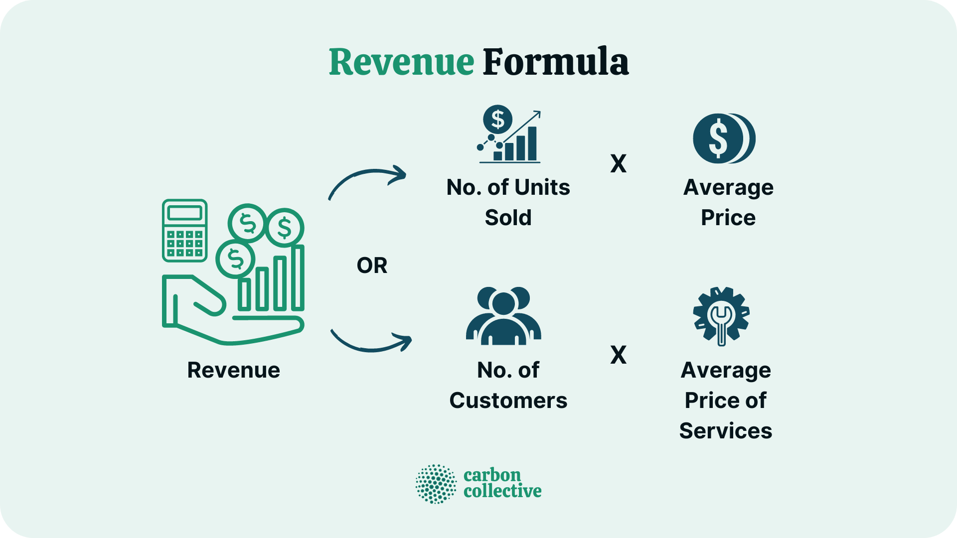 Revenue Definition Types Principle Formula And Tips