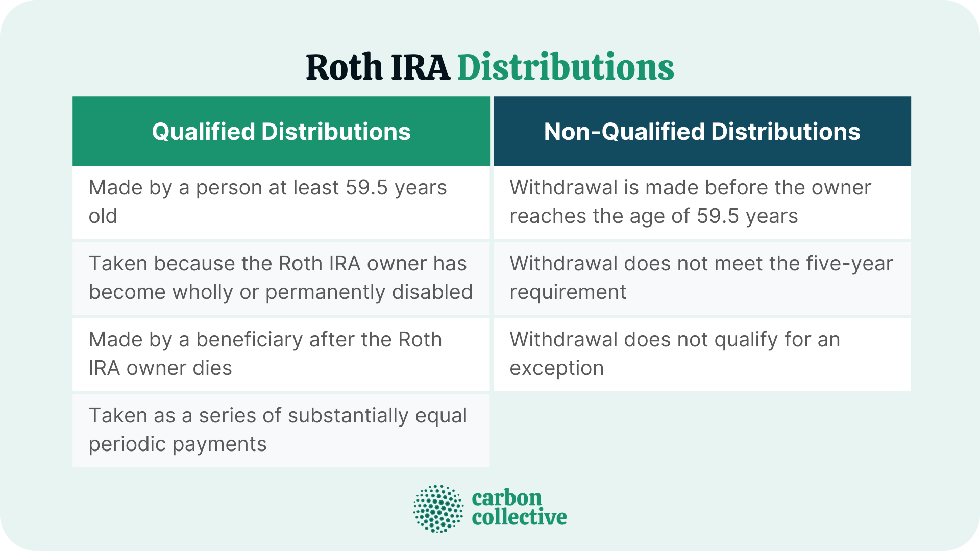 Qualified Vs Non Qualified Roth IRA Distributions