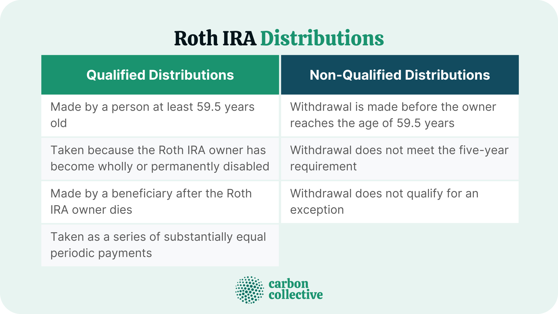 Qualified vs NonQualified Roth IRA Distributions