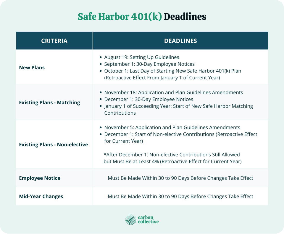 Everything Employers Need to Know About Safe Harbor 401(k) Plans