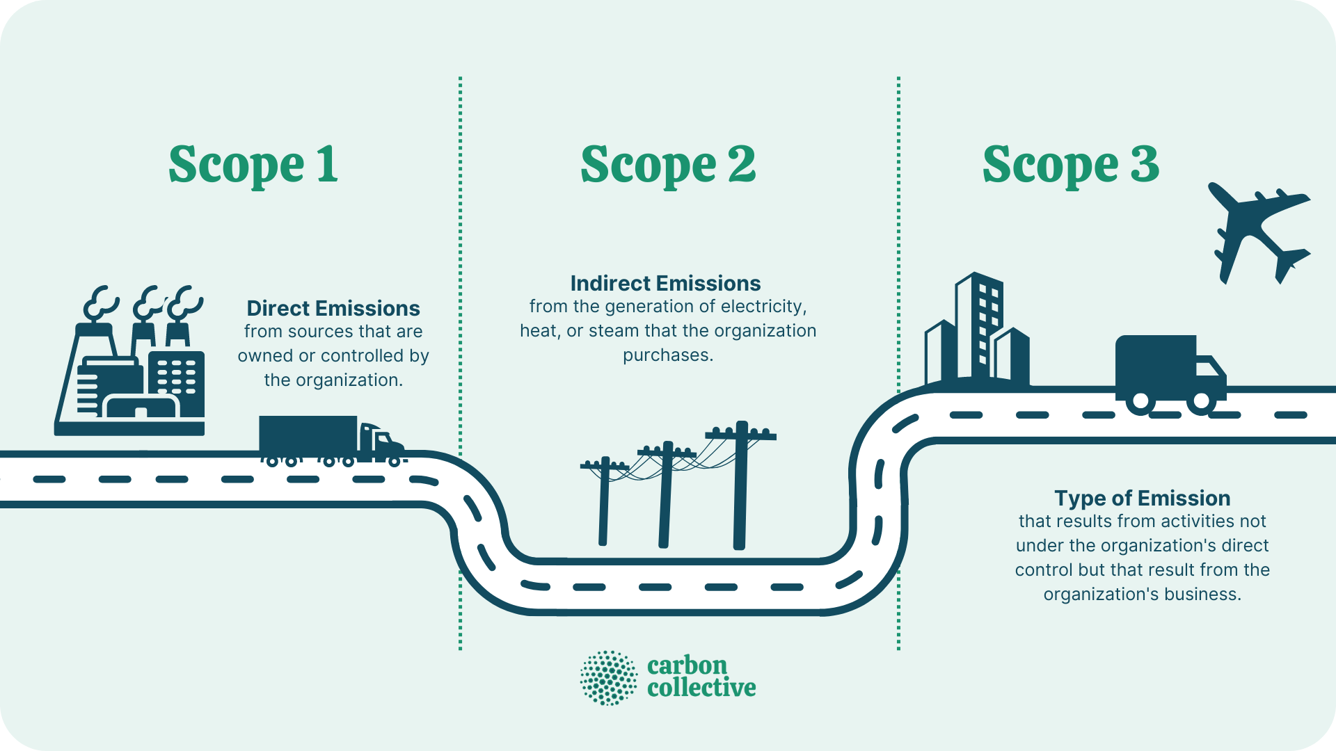 Scope 3 Emissions | Definition, How They Work, Categories & Importance