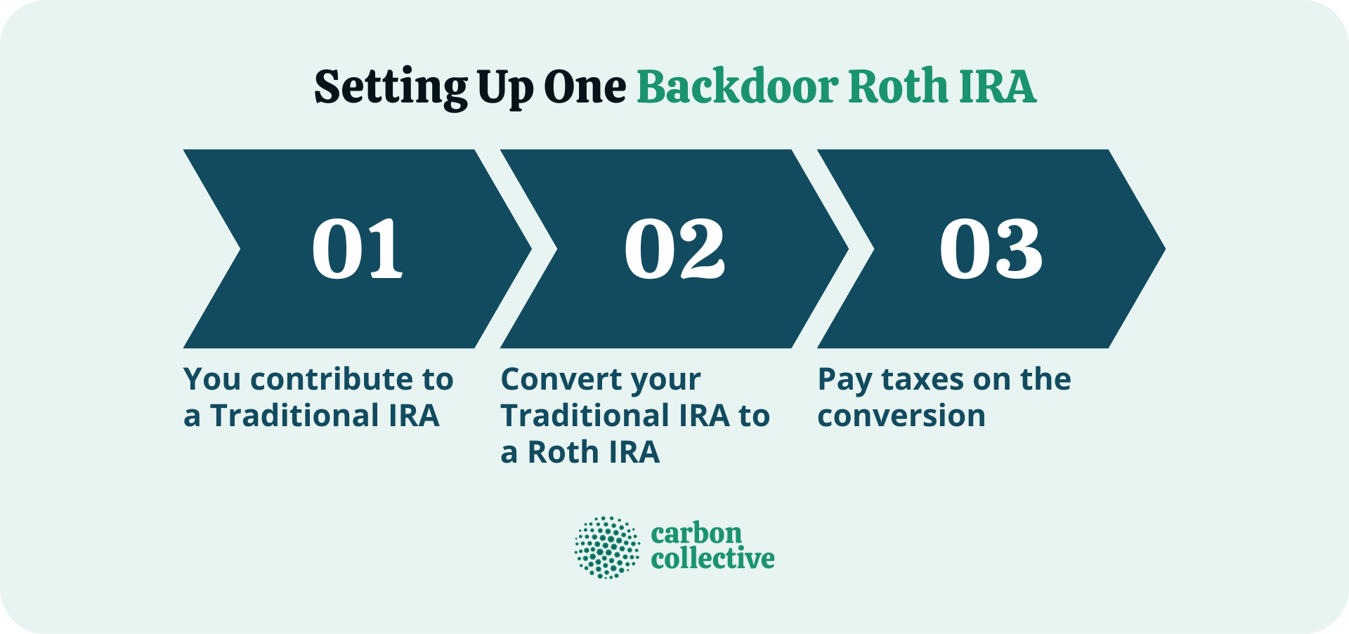 Backdoor Roth IRA | Meaning, Setting Up One, Advantages & Risks