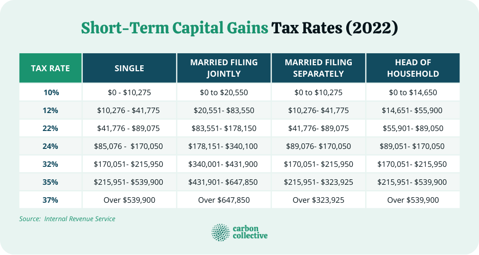 ShortTerm Capital Gains (STCGs) STCGs vs. LTCGs & Tax Rates