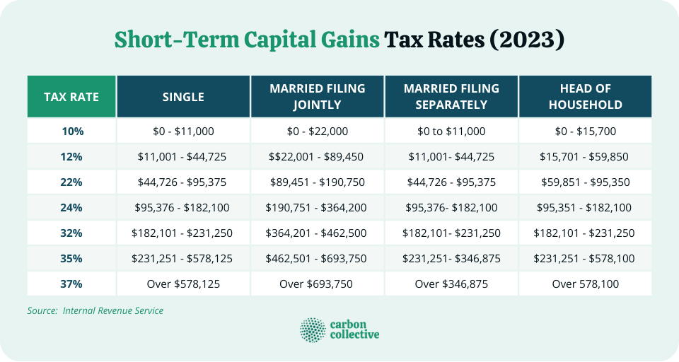 Short-Term Capital Gains (STCGs) | STCGs Vs. LTCGs & Tax Rates