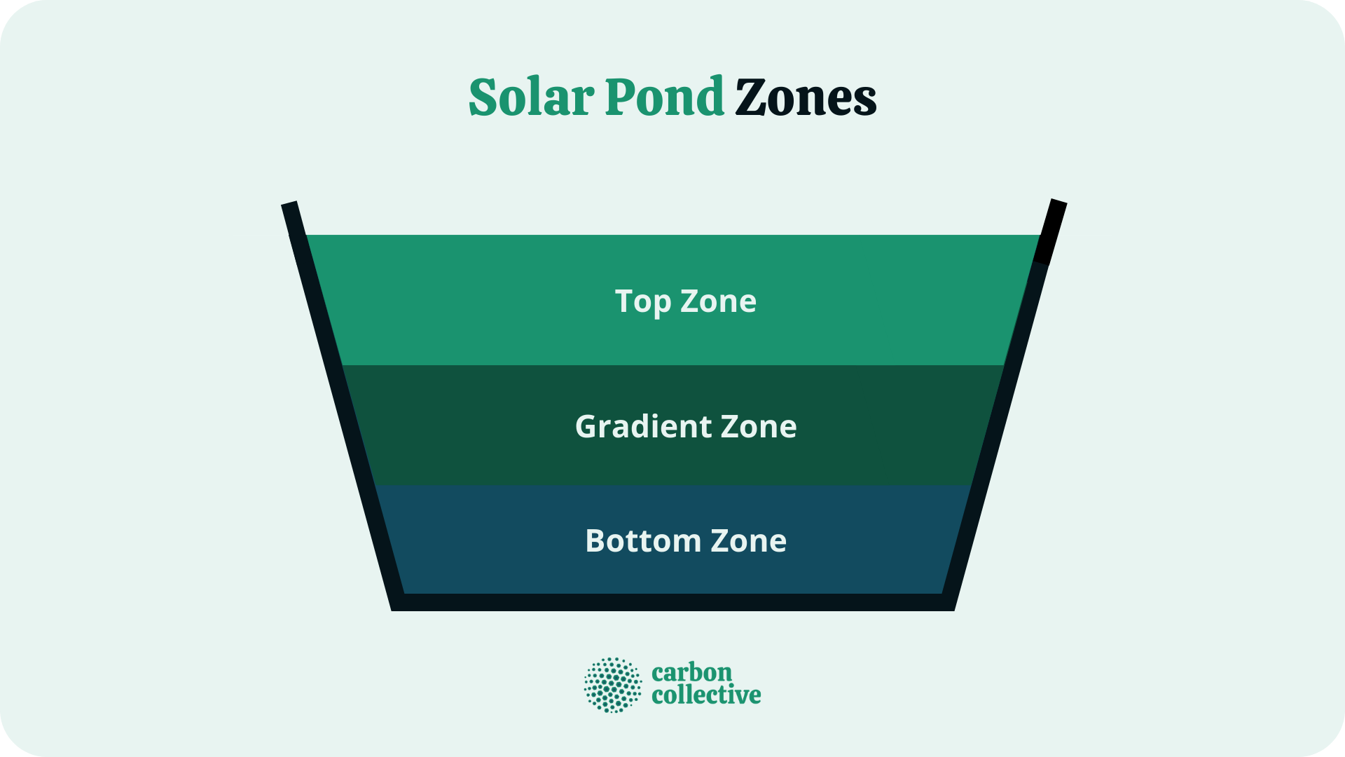 Solar_Pond_Zones