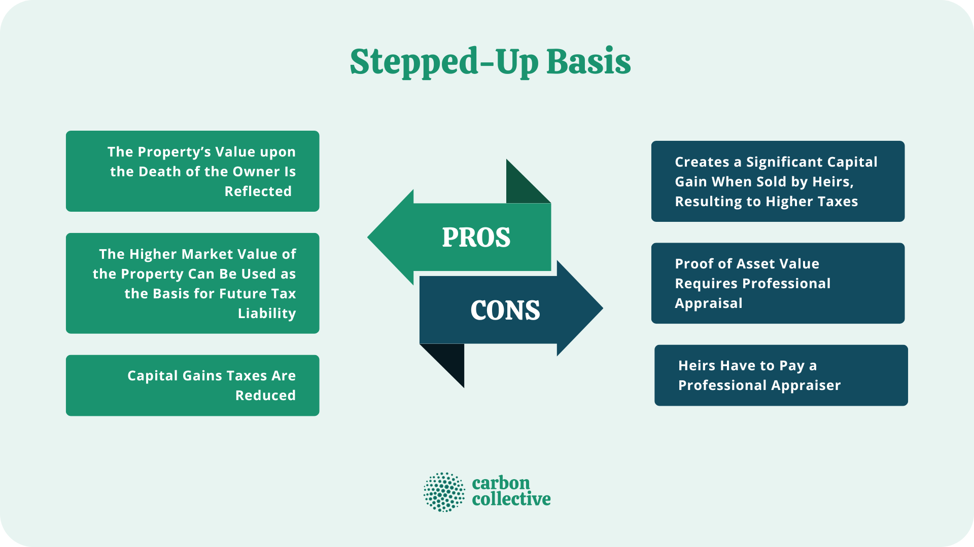 Stepped-up Basis | How It Works, Assets That Qualify, Pros & Cons