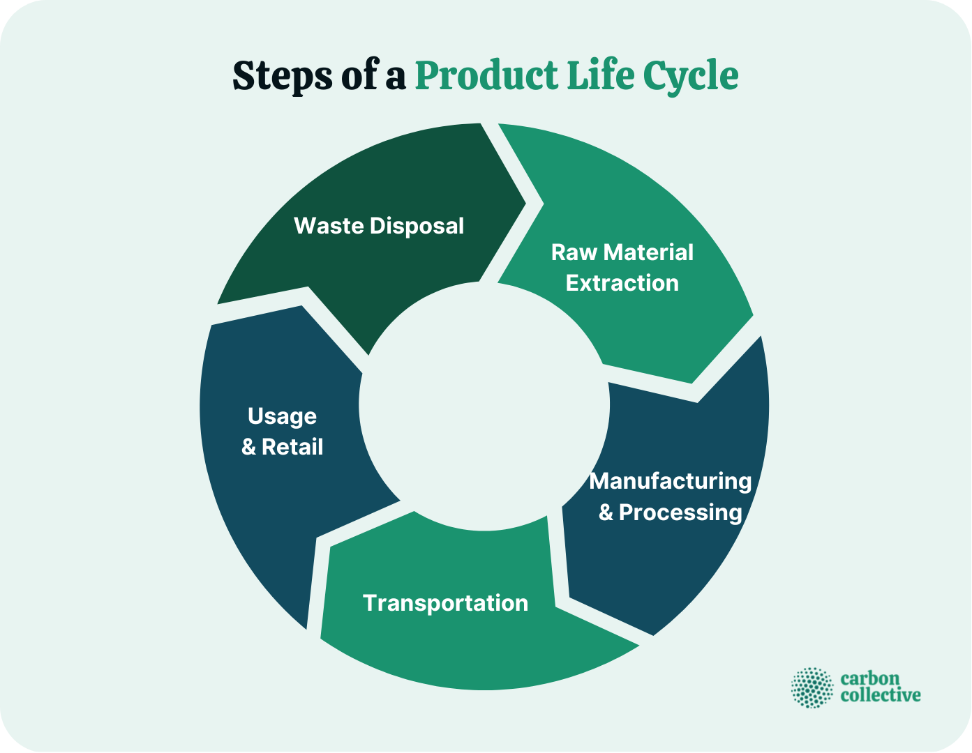 Life Cycle Assessment (LCA) | Definition, Phases, Uses, & Example