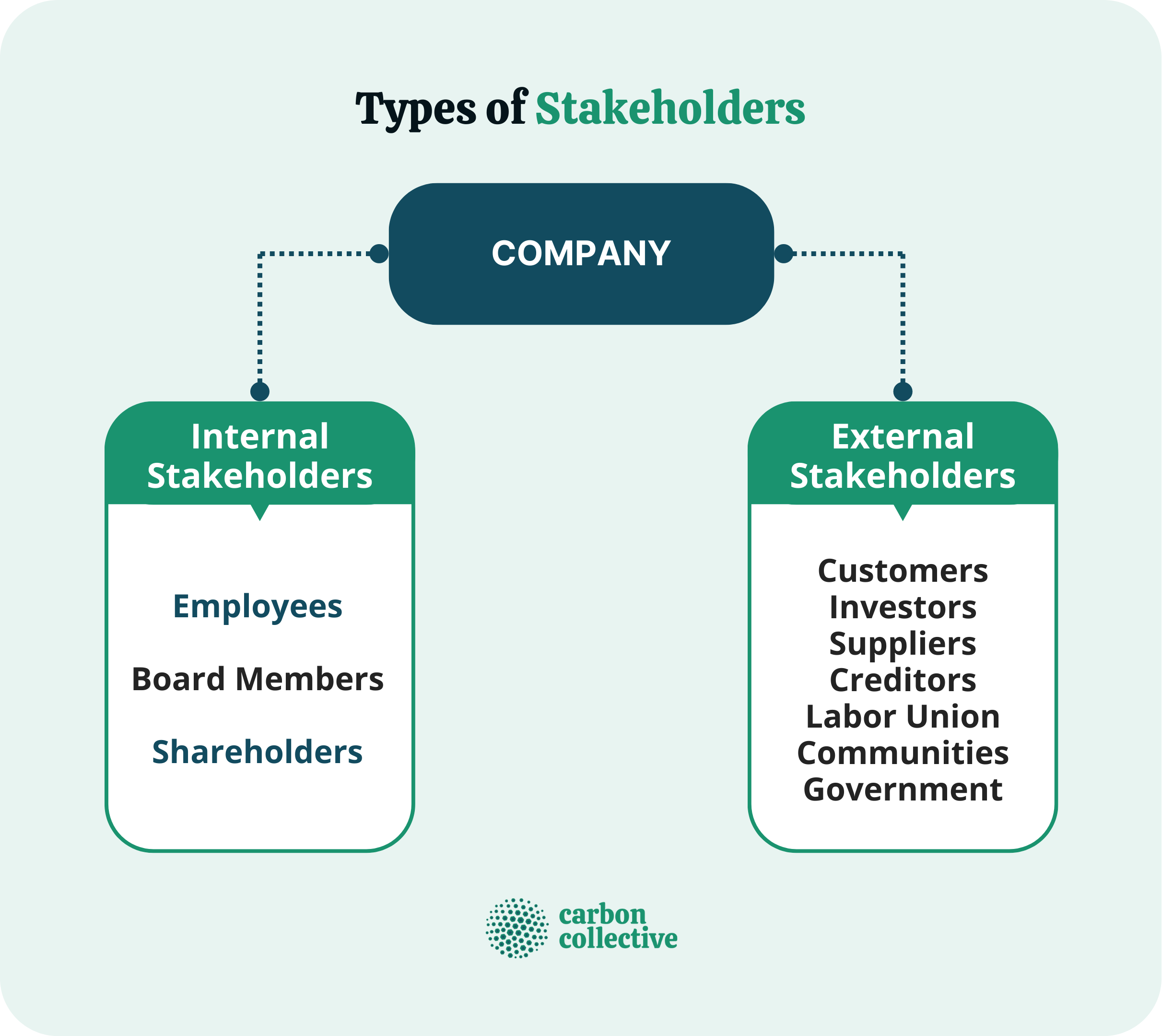 Stakeholders | Meaning, Types, Examples, Importance, & Management