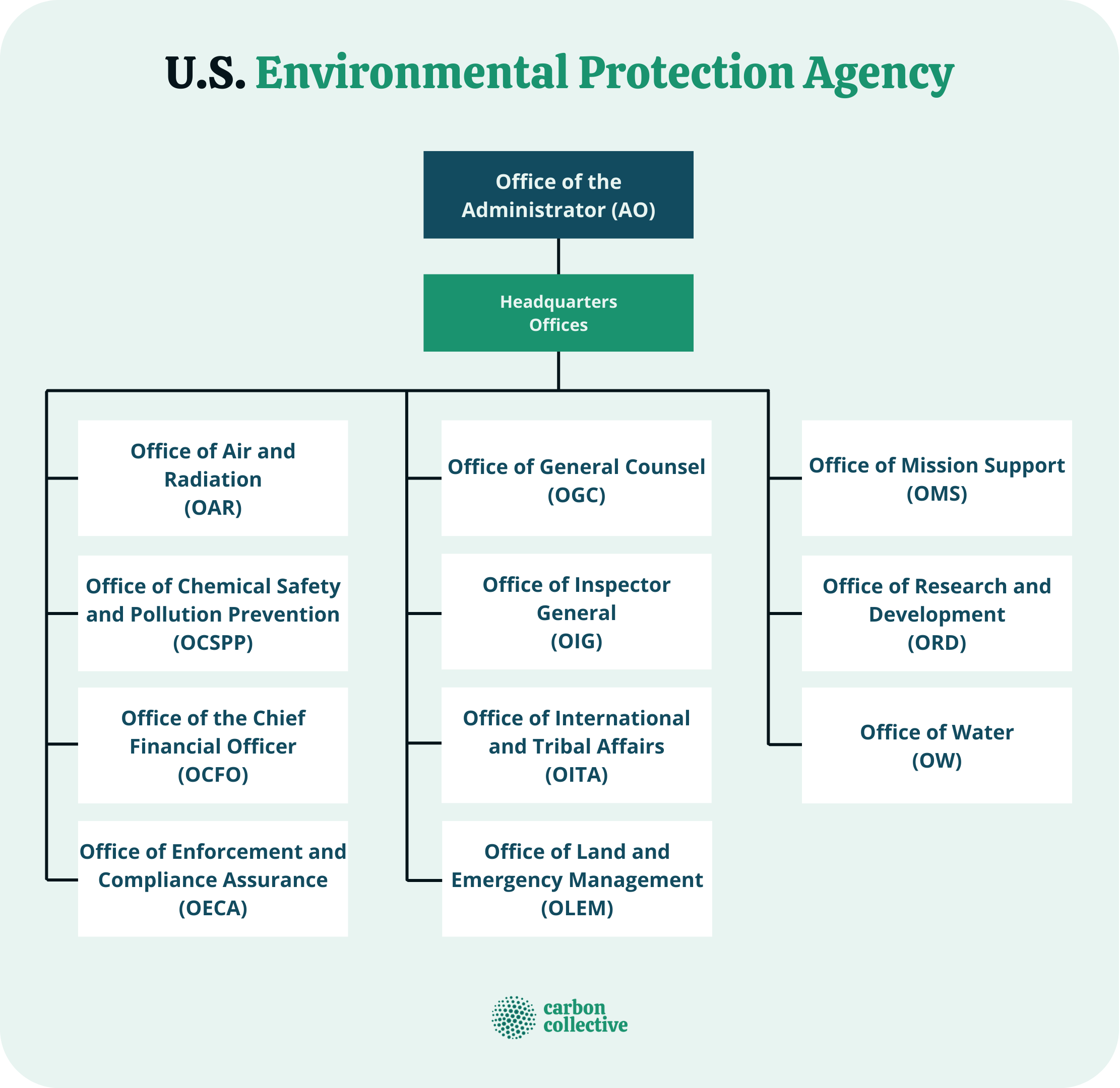 Environmental Protection Agency (EPA) Mission, Functions, & Chart