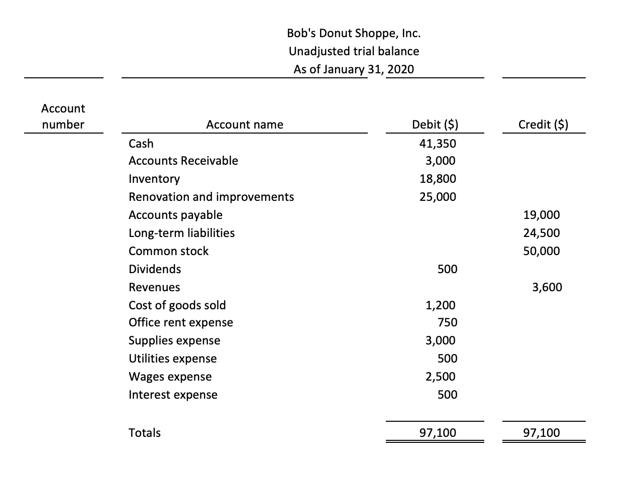 Unadjusted Trial Balance | Example, Purpose, Preparation, Errors