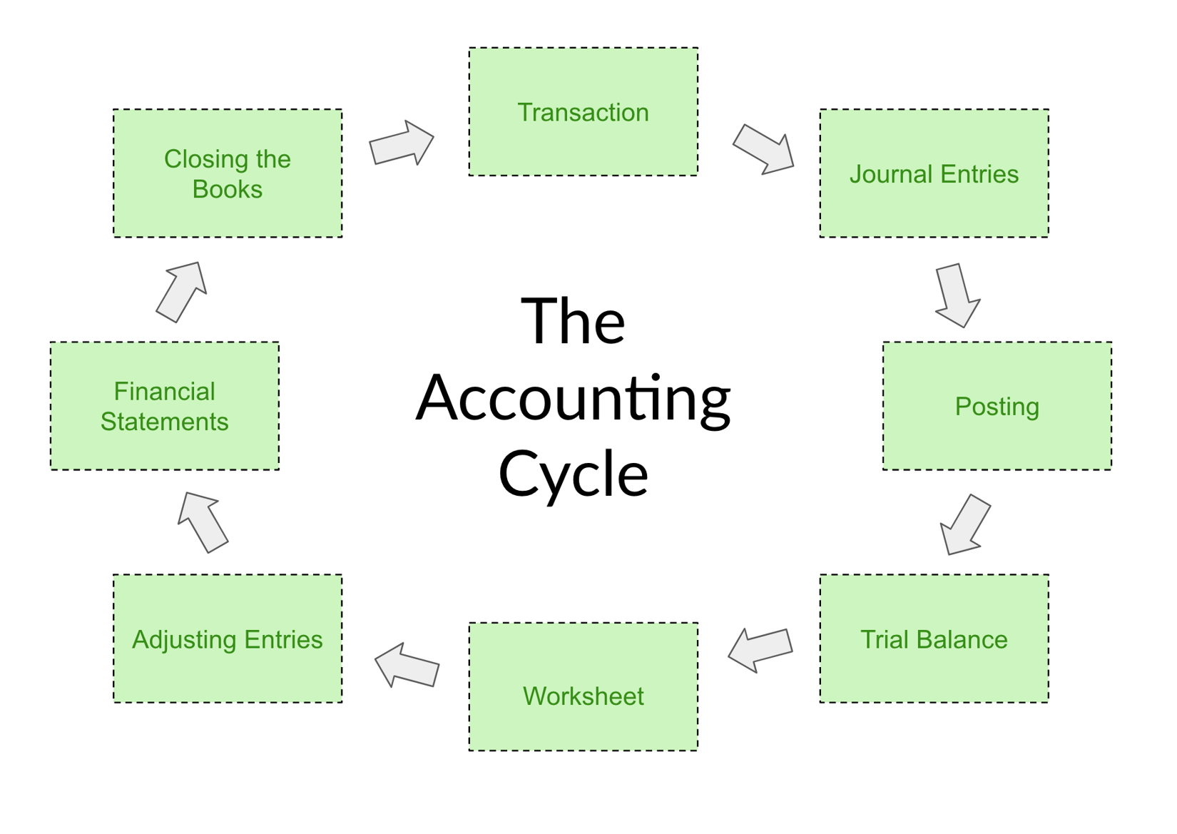 accounting-cycle-definition-steps-process-diagram-examples