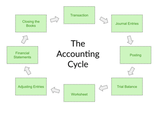 Accounting Cycle | Definition, Steps, Process, Diagram & Examples